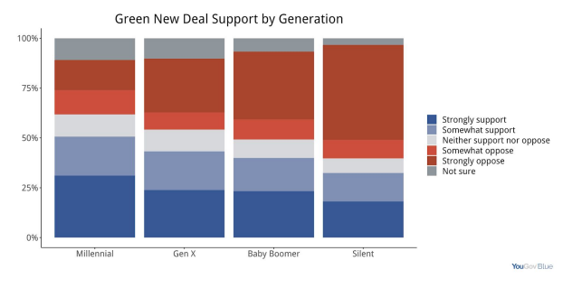 Millennials, ages 18 to 37, are shown in the poll as the age group most supportive of a Green New Deal. The Silent Generation, people 72 and older, were more likely to oppose the proposal.