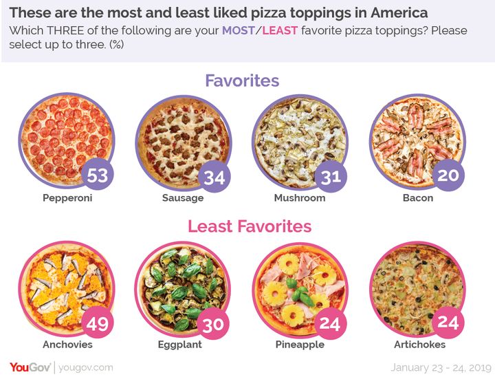 give besværlige Symphony These Are The Most Popular Pizza Toppings In The U.S. | HuffPost Life