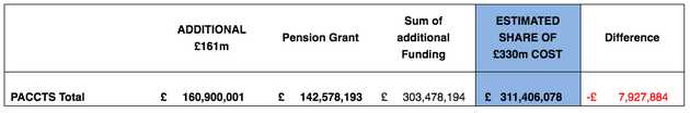 How the government's new police funding settlement, backed by MPs on Tuesday, will be swallowed up to pay for changes to police pensions. 