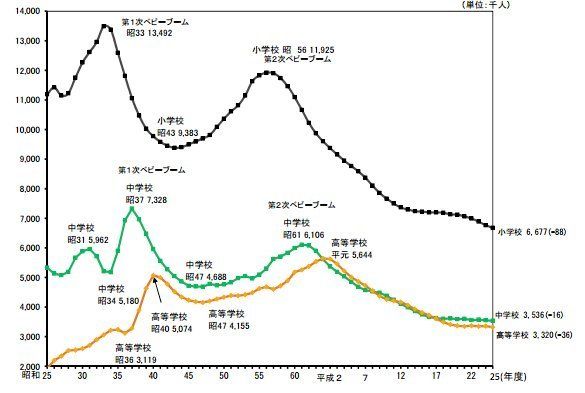 各学校の生徒の人数の推移