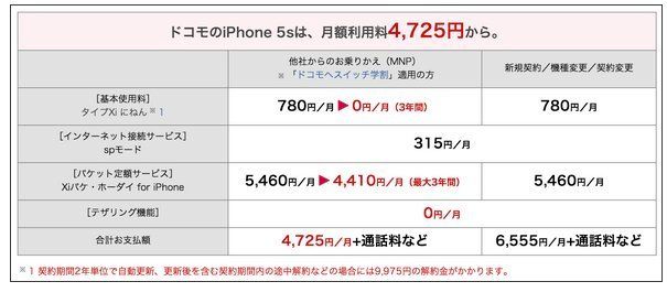 ドコモのiPhone 5s 料金の一例