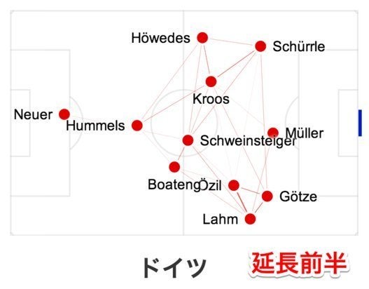 ワールドカップ決勝をデータ分析 ドイツの カメレオン サッカーがアルゼンチンの交代策を上回る ハフポスト News