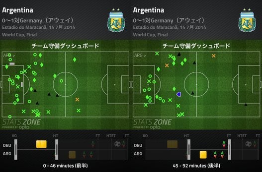 ワールドカップ決勝をデータ分析 ドイツの カメレオン サッカーがアルゼンチンの交代策を上回る ハフポスト News