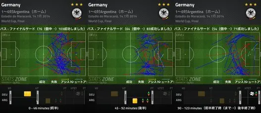ワールドカップ決勝をデータ分析 ドイツの カメレオン サッカーがアルゼンチンの交代策を上回る ハフポスト News