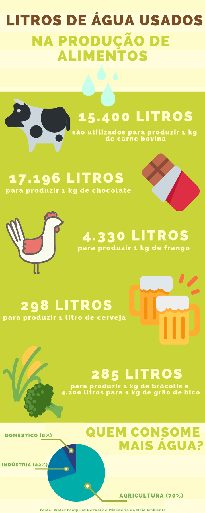 Infográfico mostra a quantidade de água utilizada na produção de alimentos.