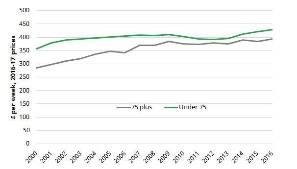 Real median net household income, after housing costs are deducted, for households with and without someone aged 75, 2000 to 2016