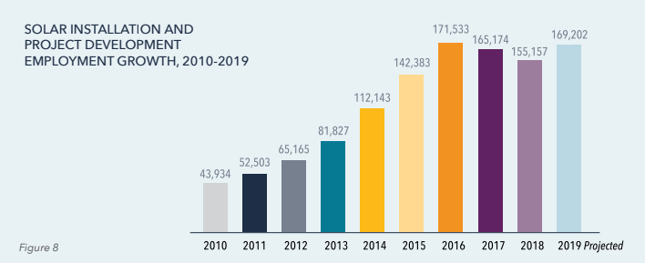 A chart from the report shows the 159 percent increase in solar employment since 2010. 