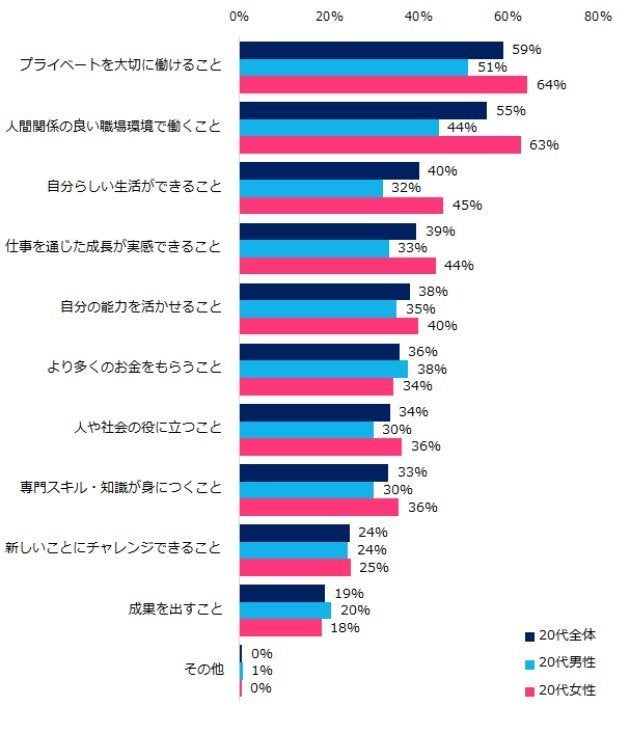 20代は 何に仕事の価値観を求めているのか ハフポスト