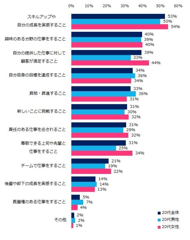 代は 何に仕事の価値観を求めているのか ハフポスト