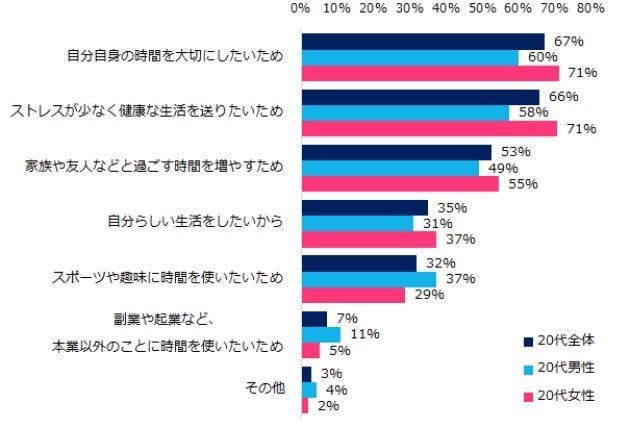 代は 何に仕事の価値観を求めているのか ハフポスト