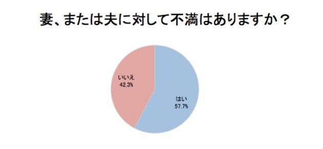 ハフポスト日本版が2017年10月に実施したアンケート。対象は20代〜40代の既婚男女100名（男性50人/女性50人）。調査協力：マクロミル