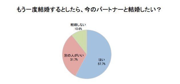 ハフポスト日本版が2017年10月に実施したアンケート。対象は20代〜40代の既婚男女100名（男性50人/女性50人）。調査協力：マクロミル