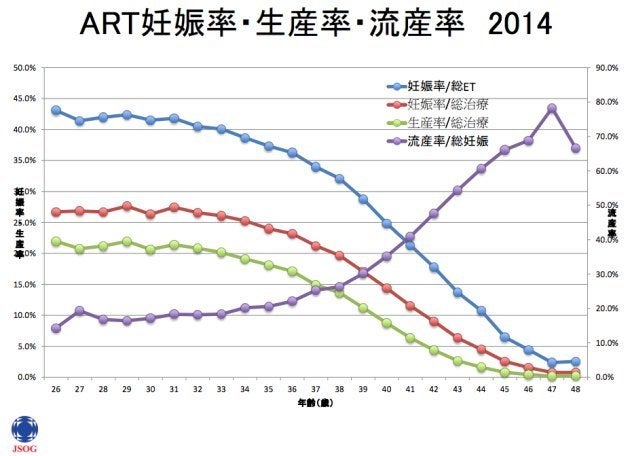 日本産科婦人科学会が2014年に調査した、不妊治療をした場合の年齢別の妊娠率・生産率・流産率。（ARTは、assisted reproductive technologyの略。体外受精や顕微授精などの生殖補助医療を示す）