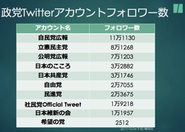 各政党Twitterアカウントのフォロワー数