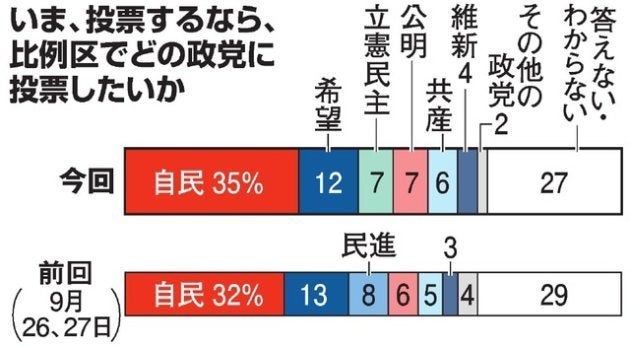 いま、投票するなら、比例区でどの政党に投票したいか