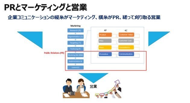 企業コミュニケーション体系