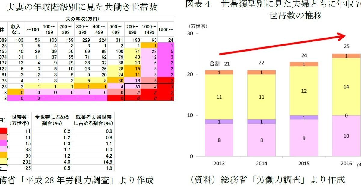 旦那 服代 セール 年収700万