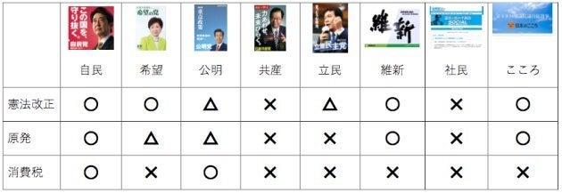 主要8党の衆院選公約。○＝賛成、△＝慎重、×＝反対 （並びは解散前の議席が多い順）