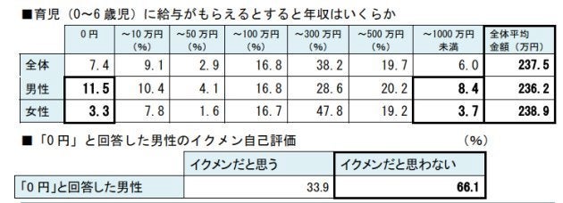 育児の対価は 年収237万円 意識調査で明らかに ハフポスト