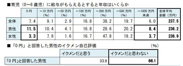 明治安田生命「子育てに関するアンケート調査」より