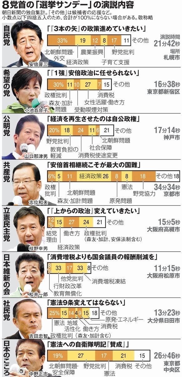 衆院選 党首たちのアピールネタと避けるネタを比較してみた ハフポスト