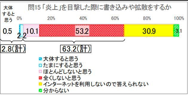 ネット炎上 参加者わずか2 8 それなのに拡散するのはなぜ ハフポスト