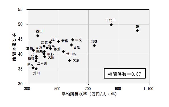 出所：体力総合評価は、「東京都児童・生徒体力・運動能力、生活・運動習慣等調査報告書」（東京都教育委員会）による2016年度値 平均所得水準は「統計でみる市区町村のすがた」（総務省）による2015年値