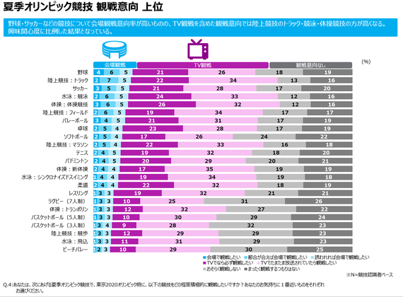 年 東京オリンピックで見たい競技no 1は ハフポスト