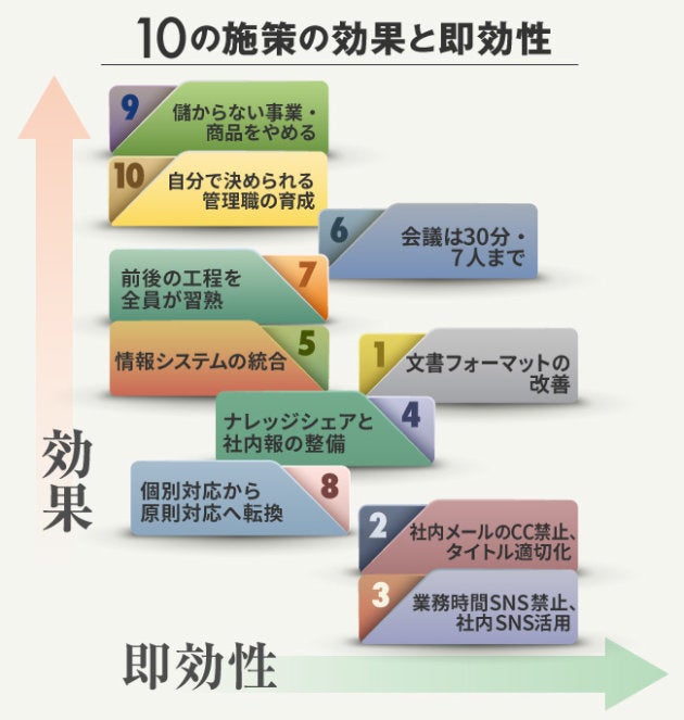 残業を減らす 10の施策 会議は30分 7人まで ハフポスト