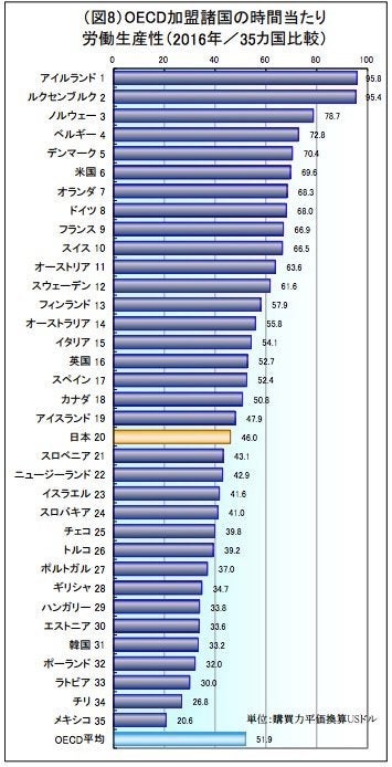 労働生産性 日本はg7の中では最低 上位ドイツは上司がポケットマネーで罰金を払う仕組みになっていた ハフポスト これからの経済