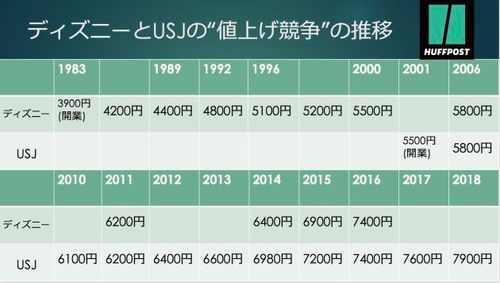 USJが9年連続の値上げへ ディズニーとの“値上げ競争”の歴史を振り返ってみた。 | ハフポスト これからの経済