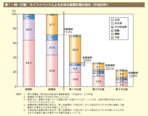 ライフイベントによって女性の就業形態は変化していく。経営者側が女性社員を正規雇用で採用し続けるためにも、リモートワーク導入は重要なポイントとなる。