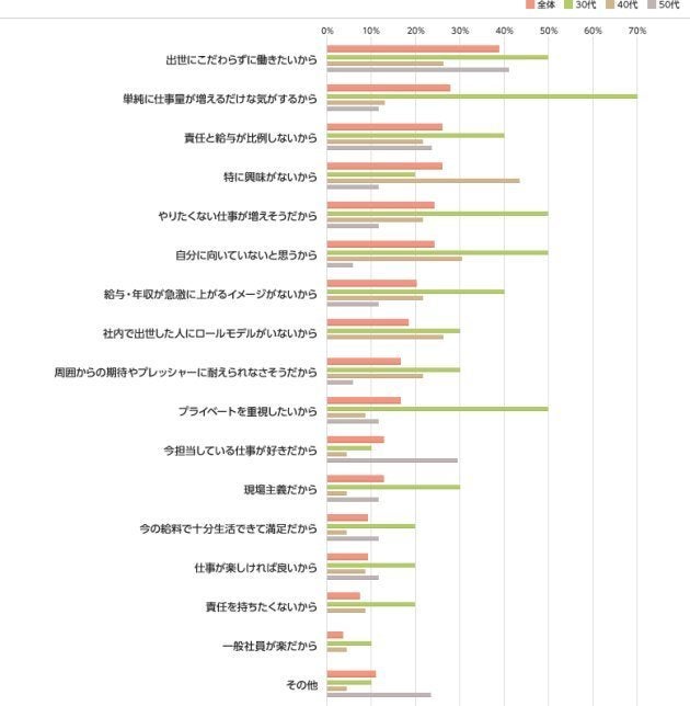 お金が欲しい 仕事が増えるだけで嫌 出世へのホンネを聞いてみた ハフポスト
