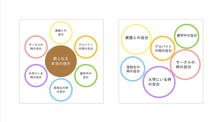 平野さんによると、左図のような核となる「本当の自分」は存在せず、実際には右図のように、それぞれの「自分」は独立している。いくつもある「自分」のひとつひとつを「分人」と呼び、「分人」は対面している人に応じて現れるという。