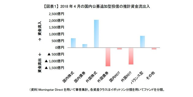 外国reitと外国債券からの資金流出が続く 18年4月の投信動向 研究員の眼 ハフポスト