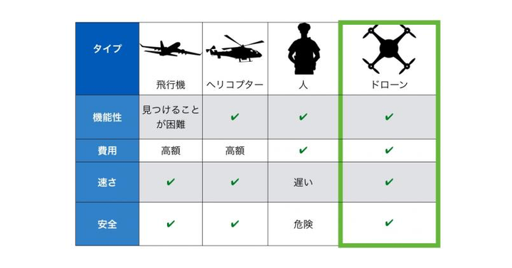 金の違法採掘現場を上空から見下ろすと、あたかもジグソーパズルのピースが一つ欠けているように見えるのだとか。画像解析により緯度経度を計算、すぐに警察に通達するのにドローンが最適なのだ