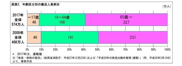 救急車を無料で呼べるのは問題ないの 基礎研レター ハフポスト