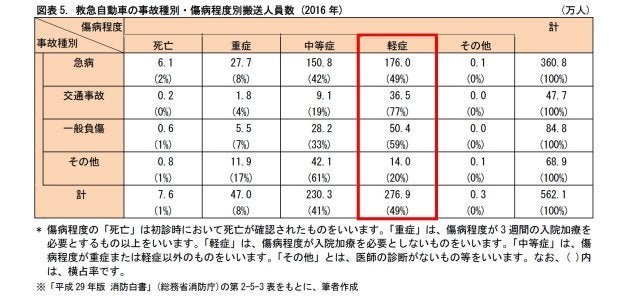 救急車を無料で呼べるのは問題ないの 基礎研レター ハフポスト