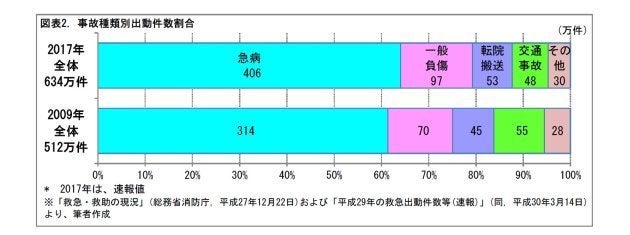 救急車を無料で呼べるのは問題ないの 基礎研レター ハフポスト