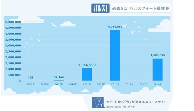 バルス祭り 過去のツイート数は 発動時間は23時 分だった ハフポスト