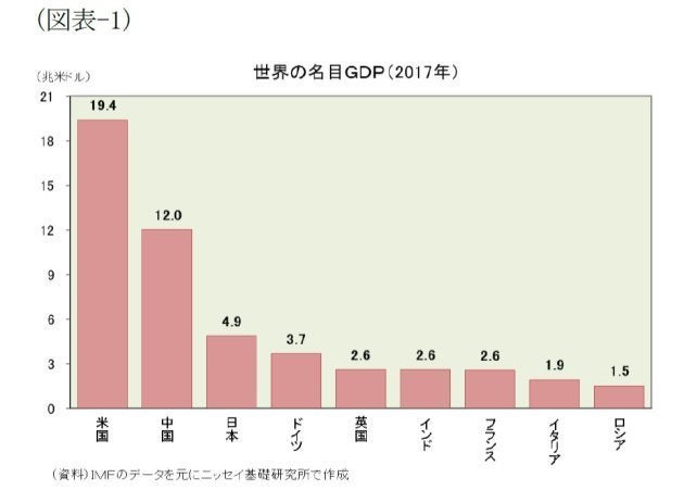 図表でみる世界経済 ｇｄｐ編 世界経済勢力図の現在 過去 未来 基礎研レター ハフポスト