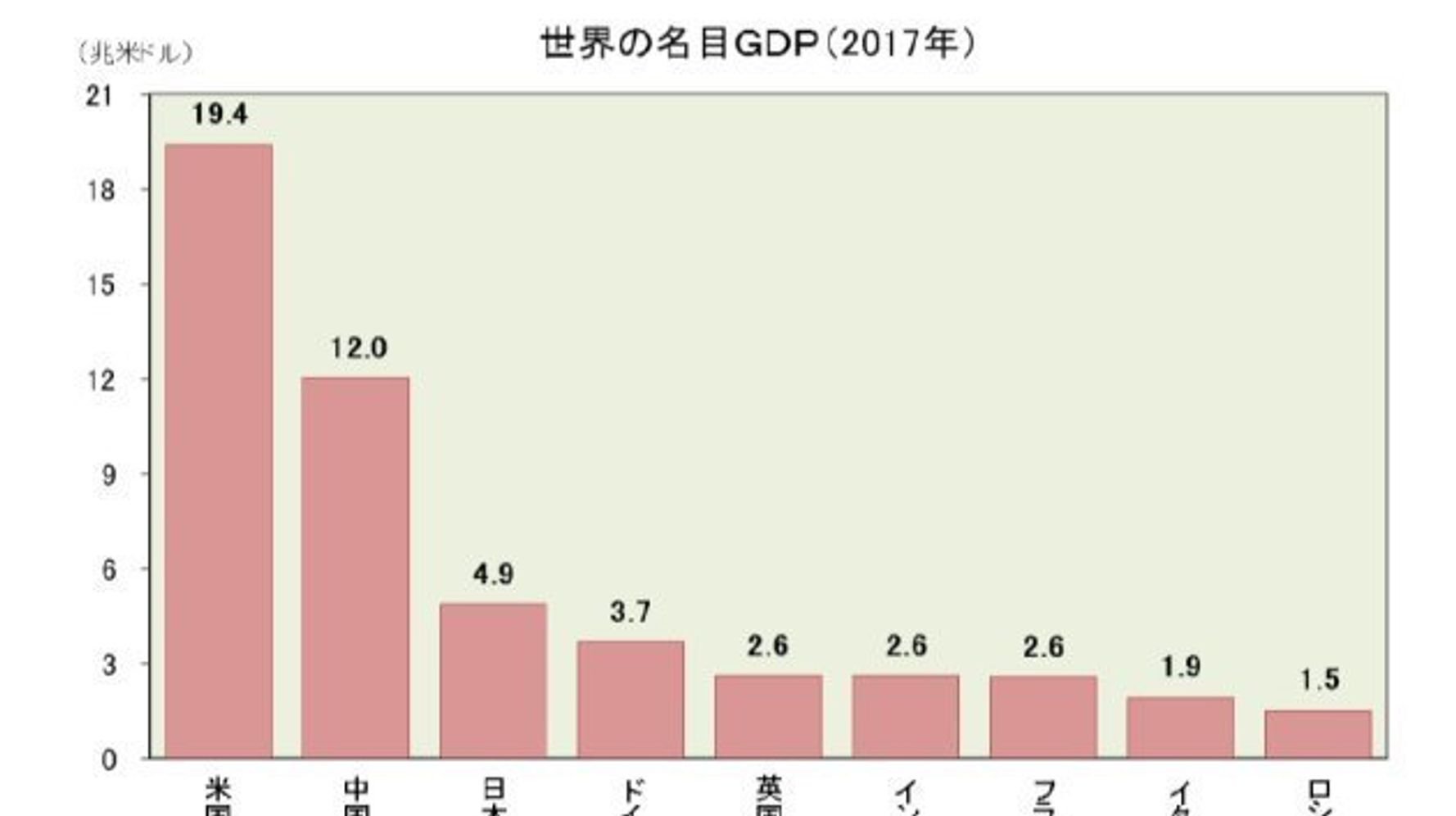 図表でみる世界経済 ｇｄｐ編 世界経済勢力図の現在 過去 未来 基礎研レター ハフポスト