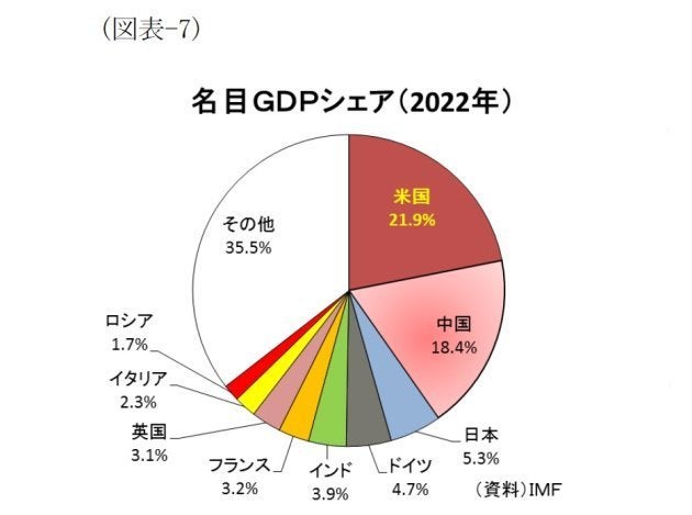 図表でみる世界経済 ｇｄｐ編 世界経済勢力図の現在 過去 未来 基礎研レター ハフポスト