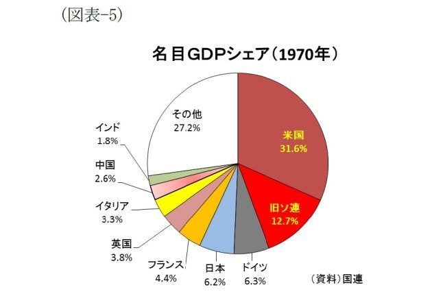 図表でみる世界経済 ｇｄｐ編 世界経済勢力図の現在 過去 未来 基礎研レター ハフポスト