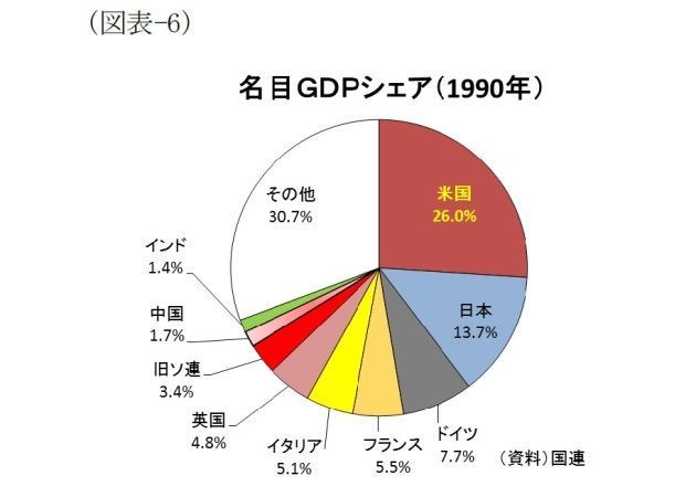 図表でみる世界経済 ｇｄｐ編 世界経済勢力図の現在 過去 未来 基礎研レター ハフポスト