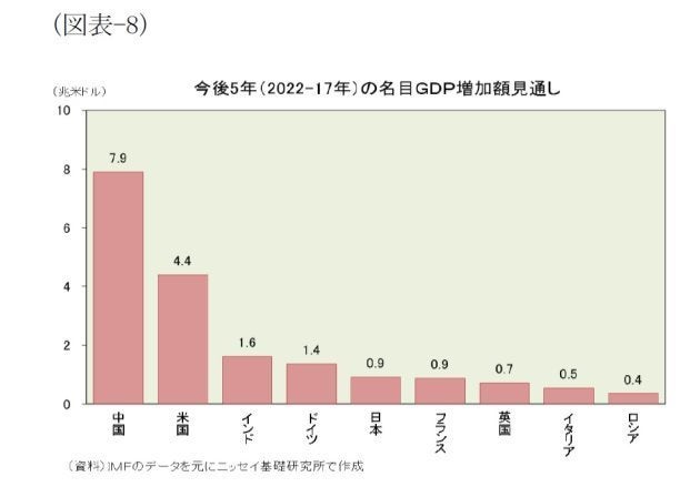 図表でみる世界経済 ｇｄｐ編 世界経済勢力図の現在 過去 未来 基礎研レター ハフポスト