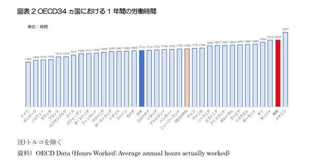 韓国でも 働き方改革 がスタート 1週間の労働時間の上限が52時間に 基礎研レター ハフポスト