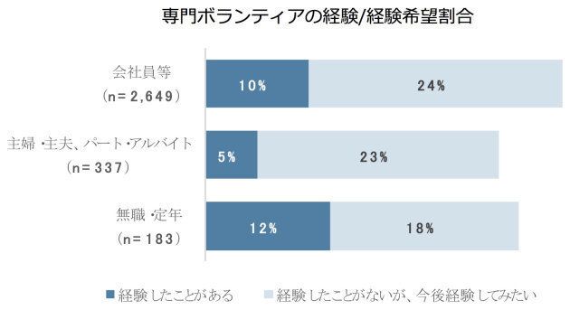 出所）文化庁「専門人材による文化団体における社会貢献活動調査」（受託：一般社団法人芸術と創造）