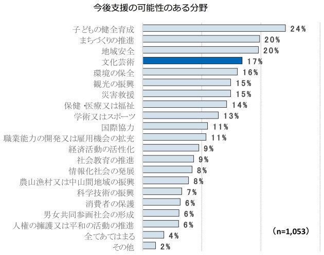 出所）文化庁「専門人材による文化団体における社会貢献活動調査」（受託：一般社団法人芸術と創造）