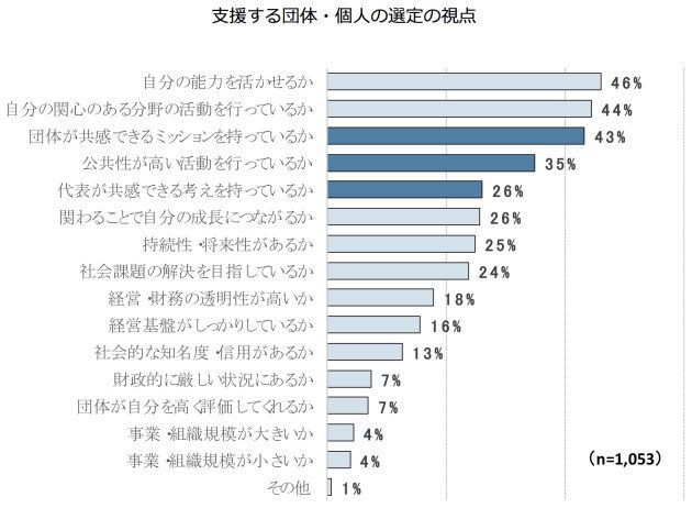 出所）文化庁「専門人材による文化団体における社会貢献活動調査」（受託：一般社団法人芸術と創造）